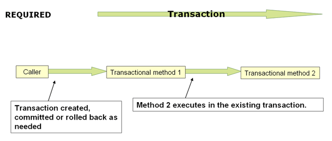 https://docs.spring.io/spring-framework/docs/4.2.x/spring-framework-reference/html/transaction.html