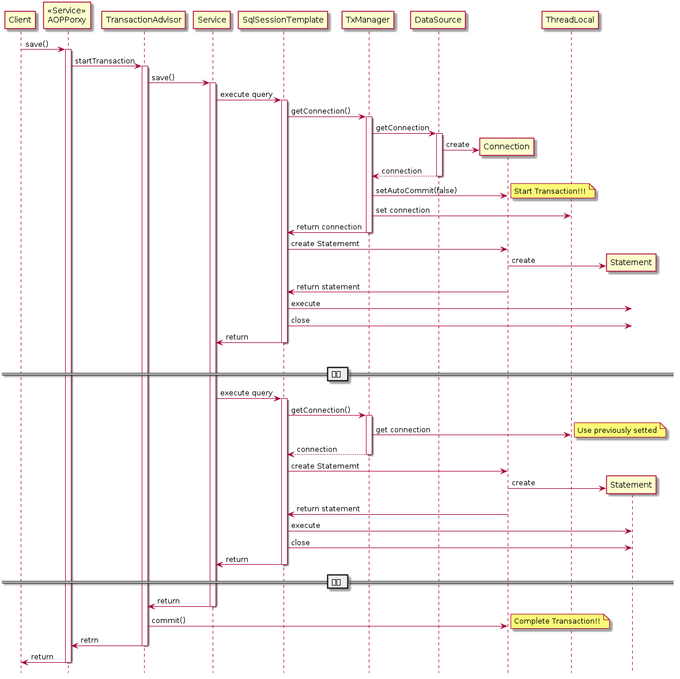 https://narusas.github.io/2019/07/17/Spring-Transaction-Note.html#transaction_manager_%EC%9D%B4%ED%95%B4%ED%95%98%EA%B8%B0