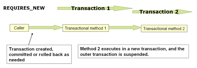 https://docs.spring.io/spring-framework/docs/4.2.x/spring-framework-reference/html/transaction.html