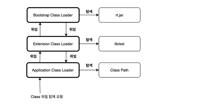 Java8 기준이며 Java 11 부터는 바뀐 부분이 있습니다