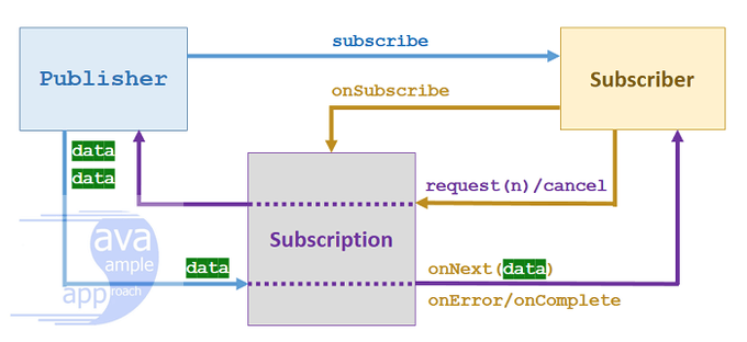 https://grokonez.com/java/java-9-flow-api-reactive-streams