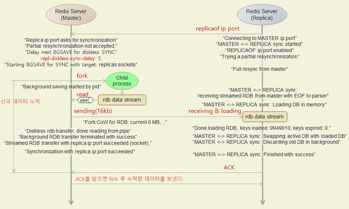 출처:http://redisgate.kr/redis/server/repl_full_sync_mem_mem.php 