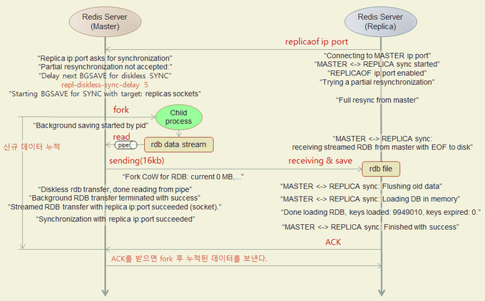 출처: http://redisgate.kr/redis/server/repl_full_sync_mem_disk.php